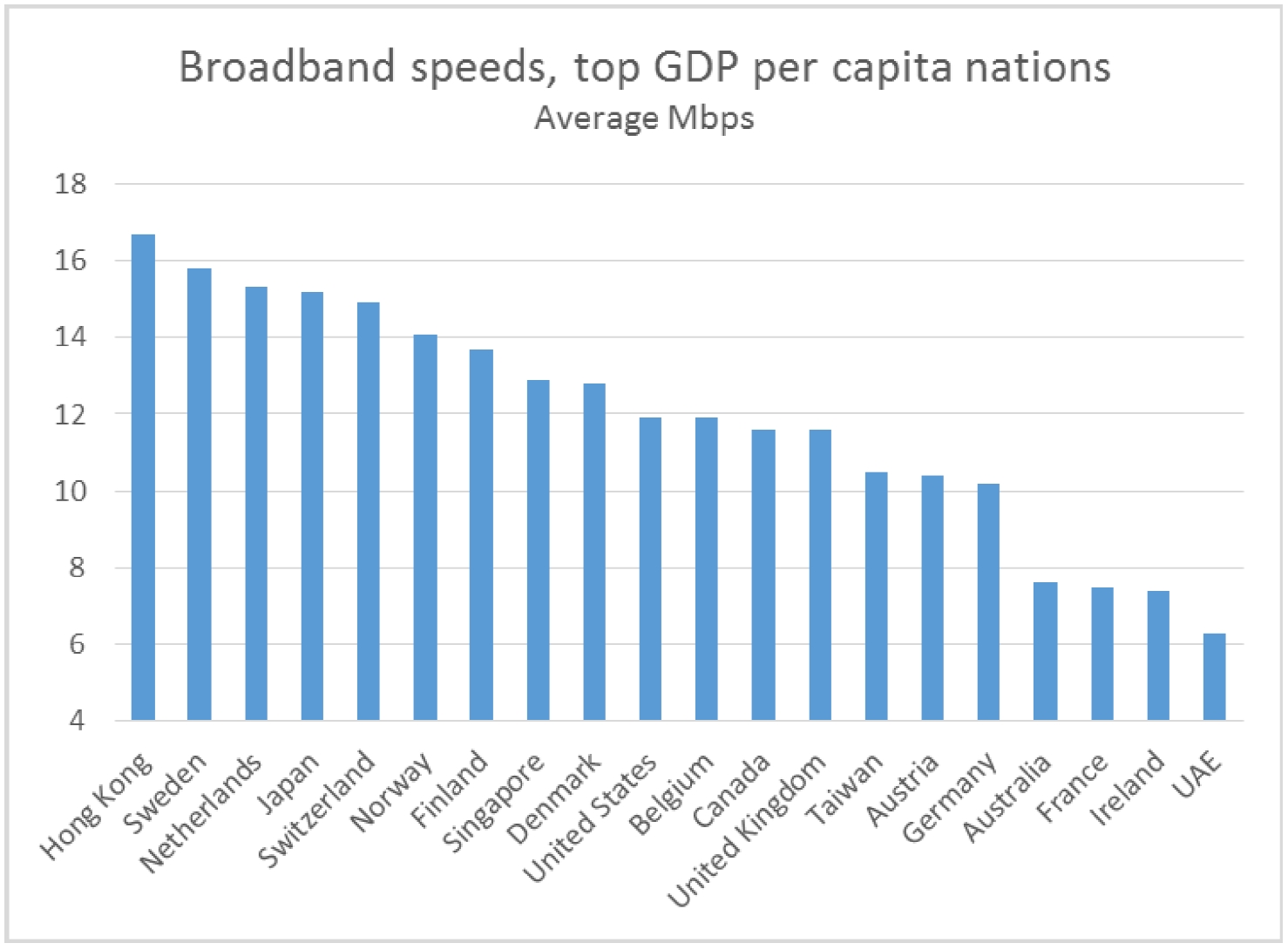 Broadband speeds, top GDP per capita nations