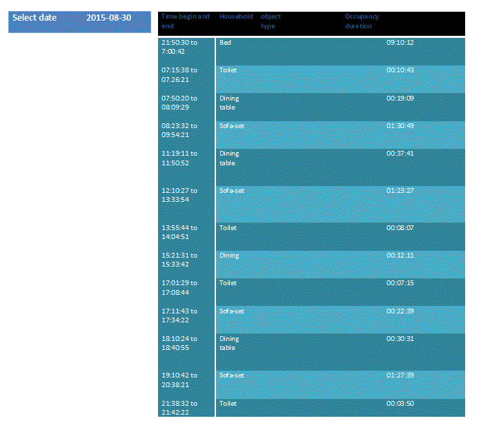 Figure 10. Real-time Non-electrical appliances usage information uploaded onto the website