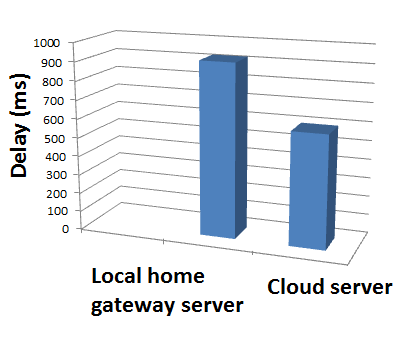 Figure 11. Raw data processing delay for gfbvcloud and local home gateway approach