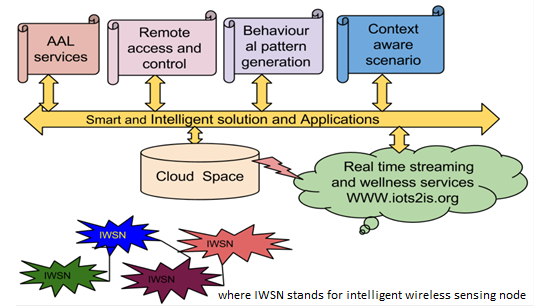 Figure 2. Functional Description of the Developed Smart Home Monitoring System