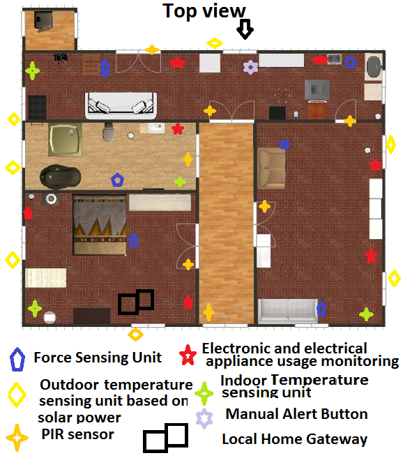 Figure 4. Layout of sensor deployment in the smart home