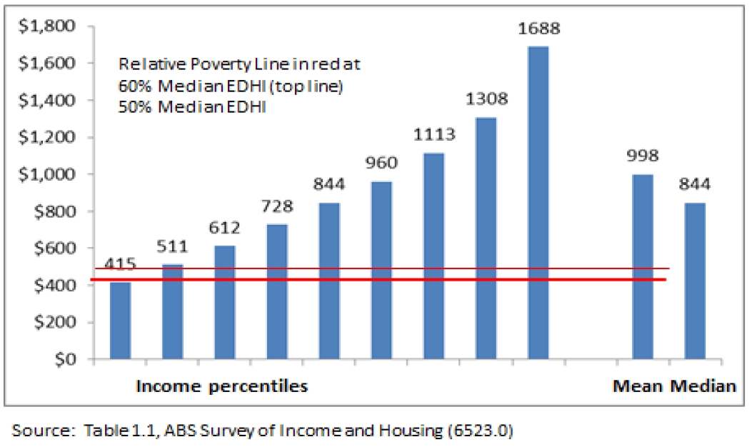 Figure 1 ? Household Disposable Income by Percentile, 2013-14