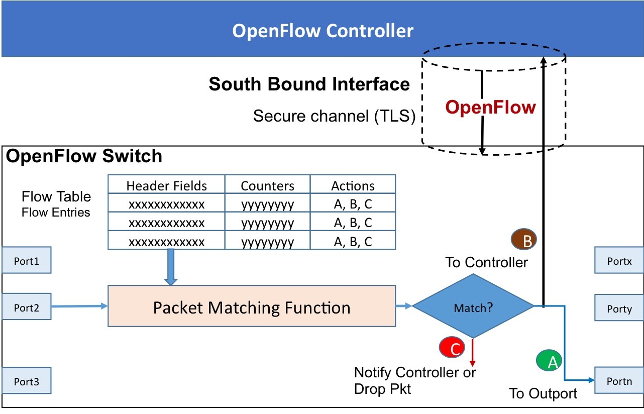 Figure 2 ? OpenFlow switch ? basic operation