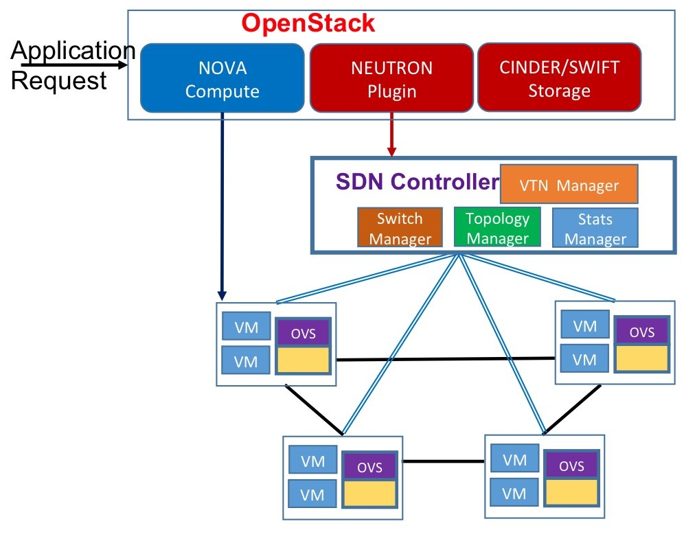 Figure 4 ? SDN network virtualisation for cloud computing with open stack