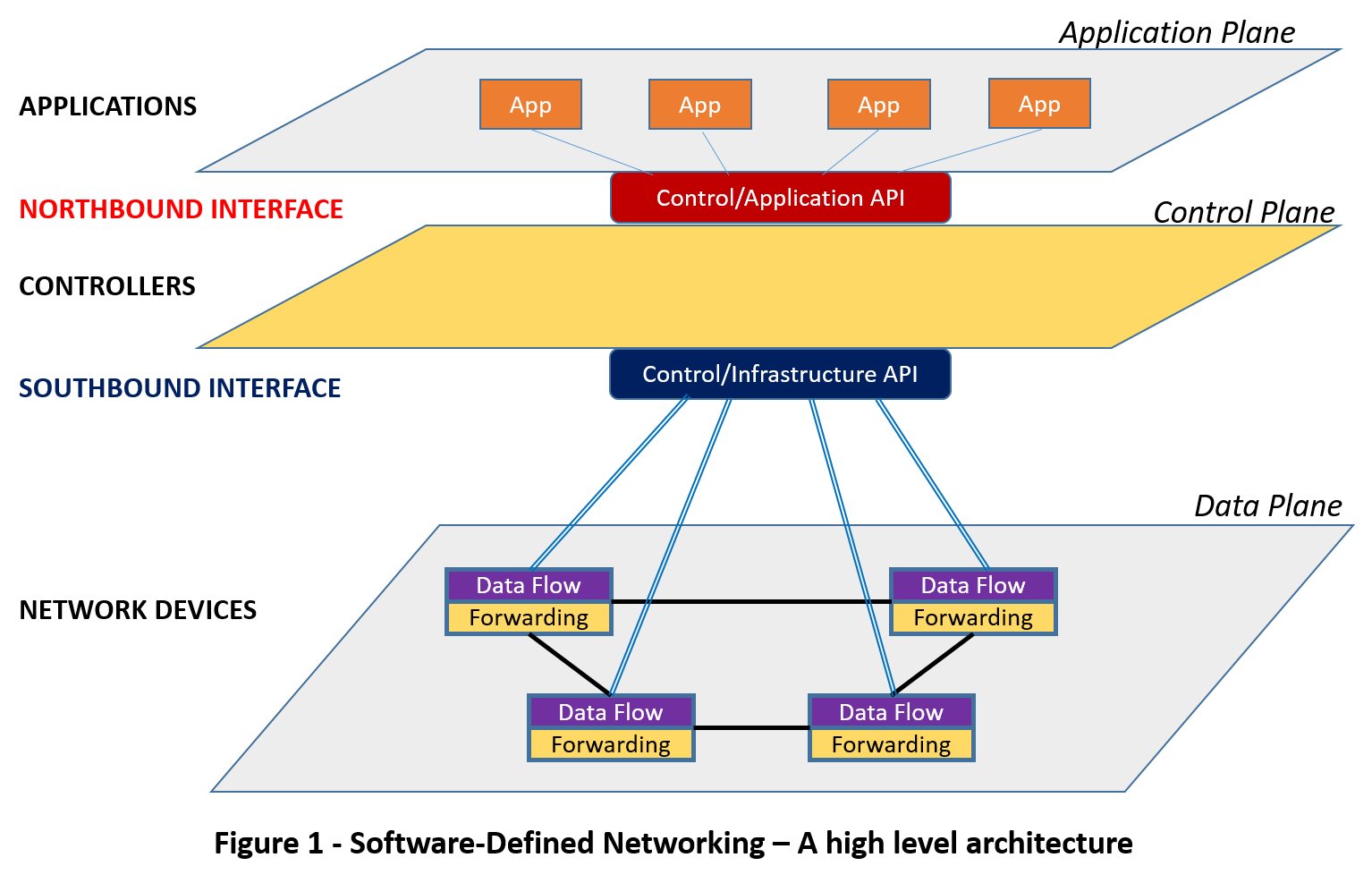 Figure 1 ? Software-defined networking ? a high level architecture