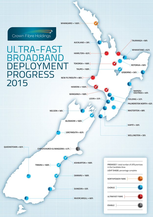 UFB deployment by town / city