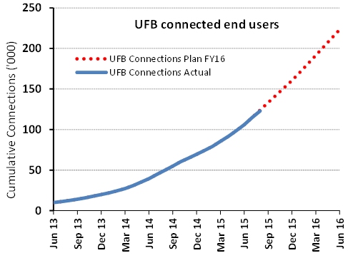  UFB connections progress