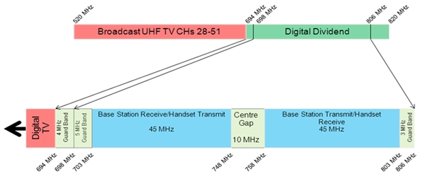 Figure 1 - Boundaries of Australia?s UHF broadcasting allocation, showing the 126MHz ?digital dividend? and the location of the APT 700 MHz frequency division duplex (FDD) plan (698-806MHz).