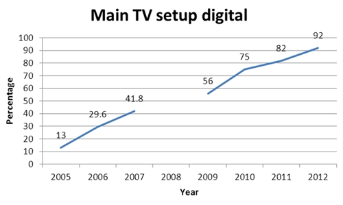 Figure 2 - Estimated percentage of Australian households where main TV is digital, 2005-2012