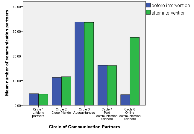 Mean number of circles of communication partners of young people with disabilities.