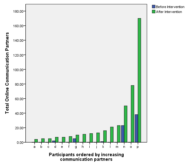Online Communication Partners (Circle 6) before and after intervention.