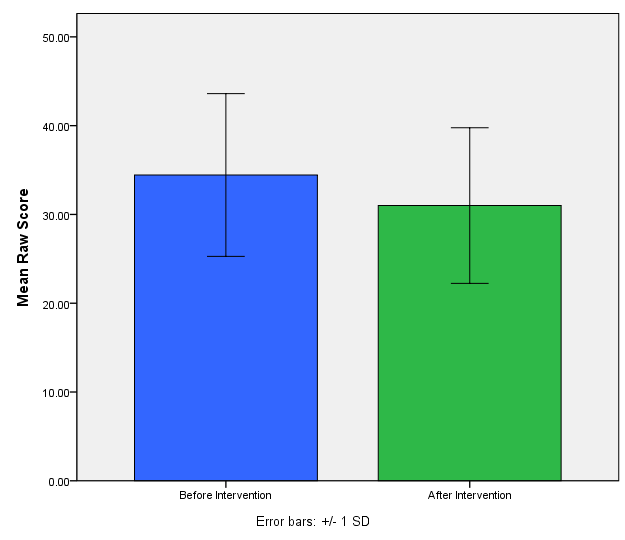 Mean total raw score on Loneliness and Social Dissatisfaction Questionnaire before and after intervention.