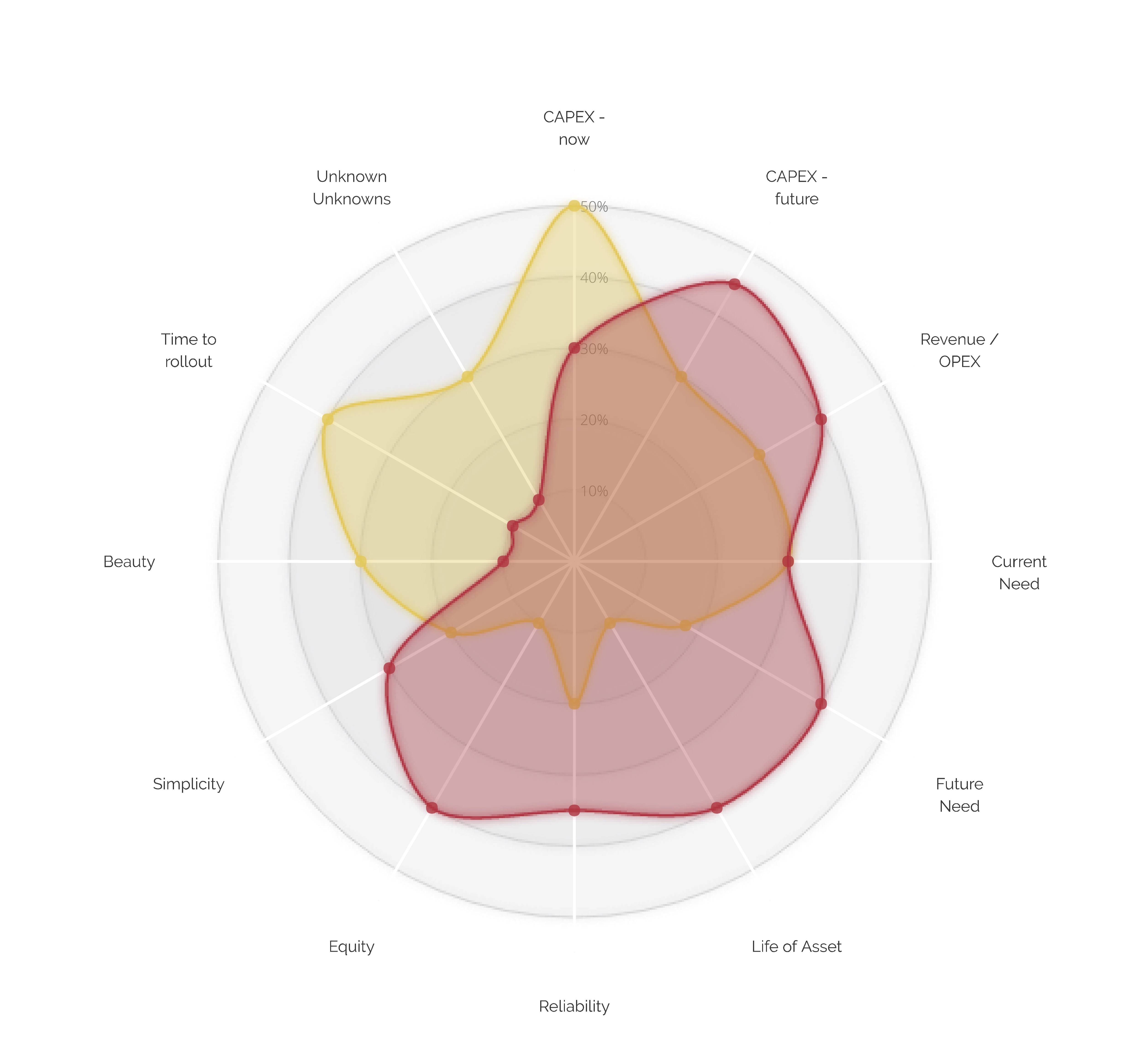 Figure 2 ? Comparing FTTN and FTTP on multiple value dimensions 