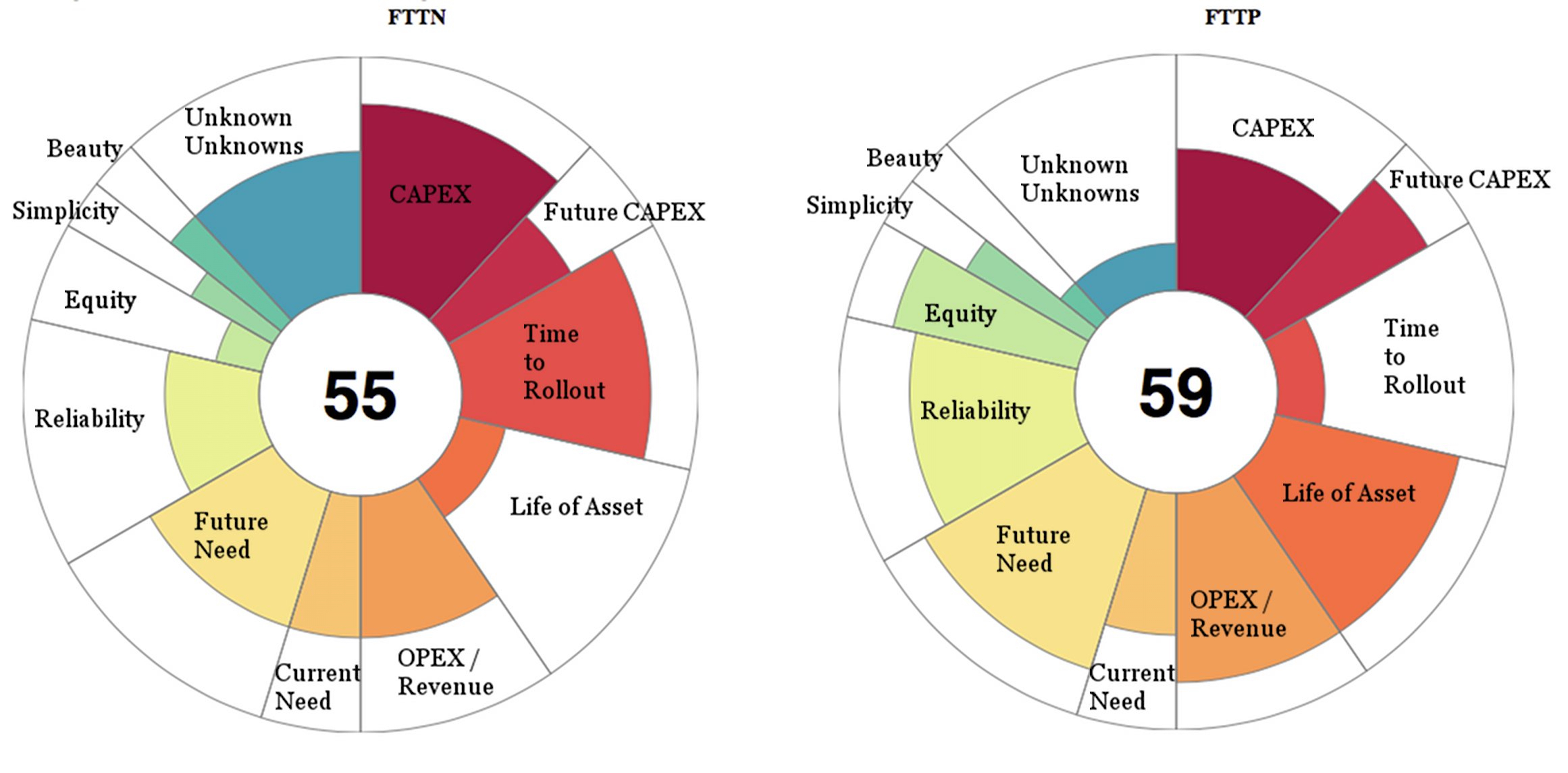 Figure 3 ? Aster plot of multi-dimensional weighted value dimensions of FTTN and FTTP