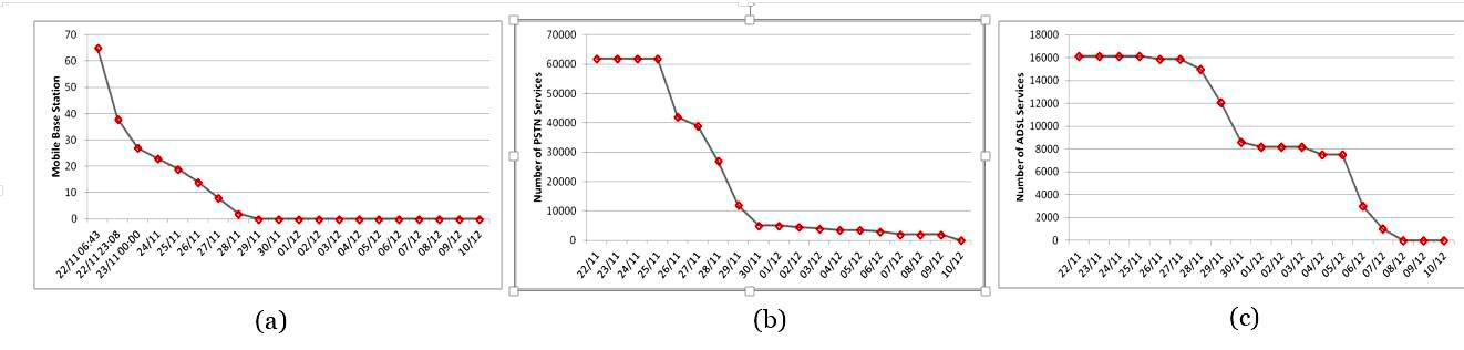 Figure 3 ? a) Mobile Base Station Restoration Timeline   b) Timeline of PSTN Service Restoration   c) Timeline for ADSL Service Restoration, 