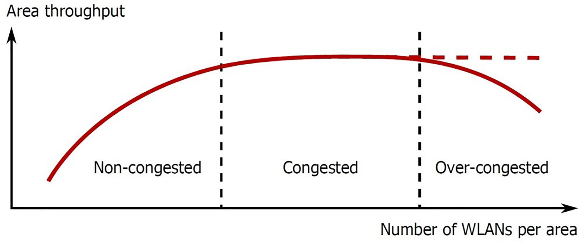Figure 2. Area throughput versus WLANs per area