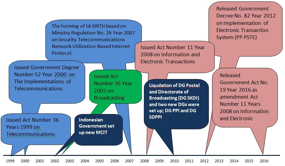 Time line of Indonesian ICT regulation from 1999