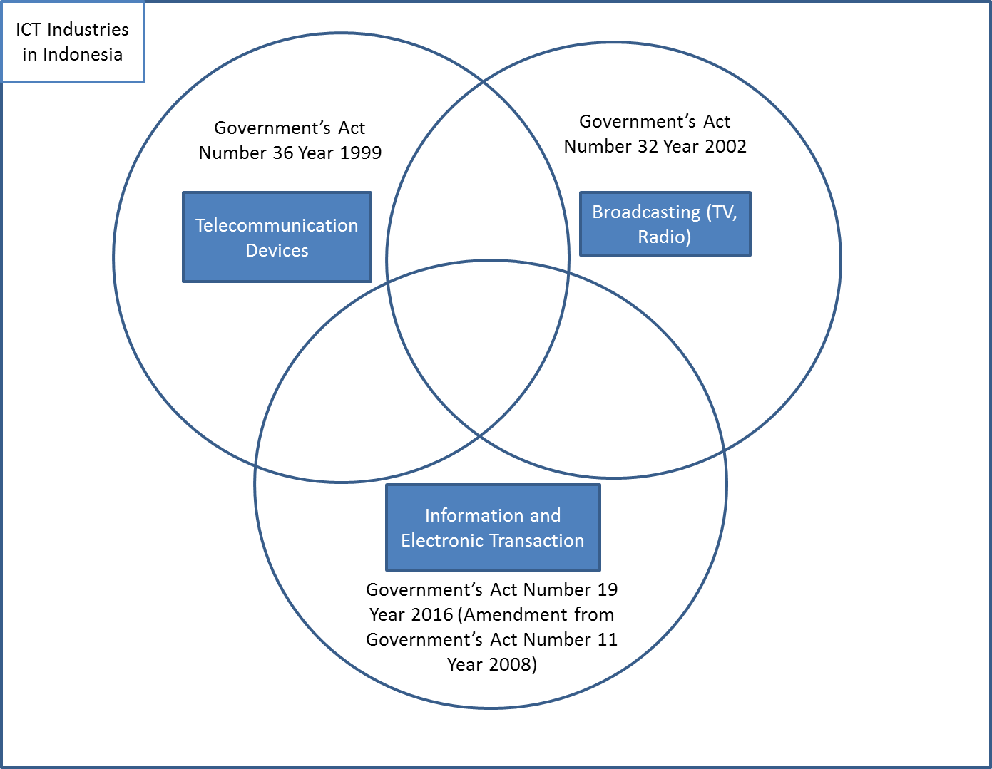 Venn diagram showing coverage of key government acts