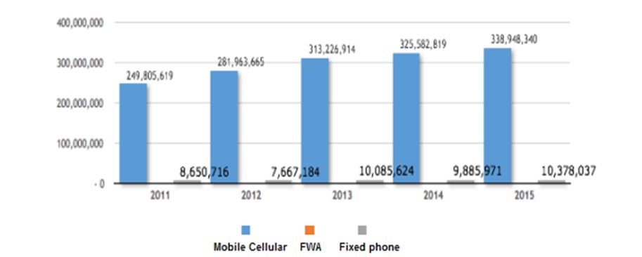 Bar chart of mobile and fixed line from 2011 to 2015