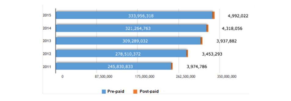 Bar chart for years 2011 to 2015