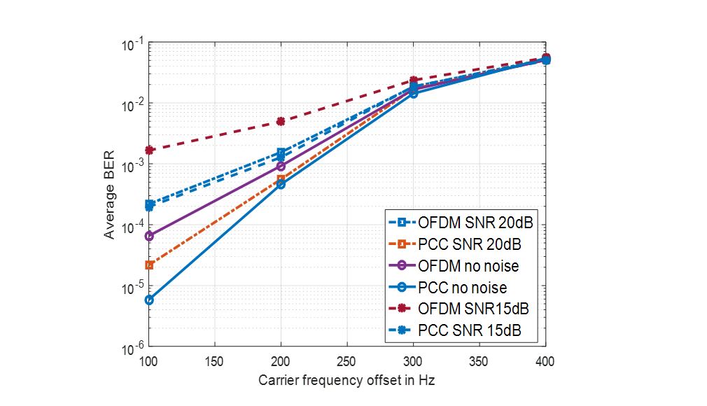  Average BER Comparison of PCC-OFDM against CP-OFDM