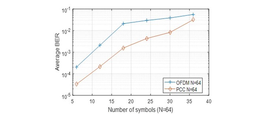  Average BER comparisons of PCC and OFDM