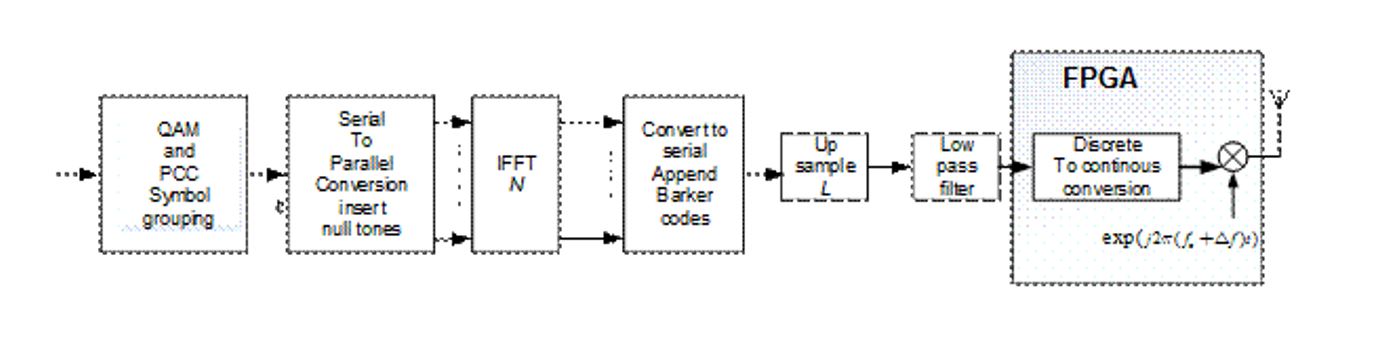  PCC OFDM Transmitter