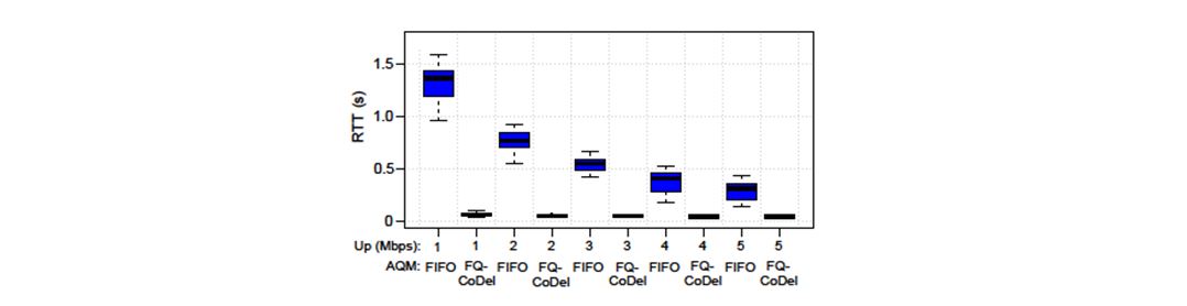 Figure 1 RTT reduction with FQ-CoDel