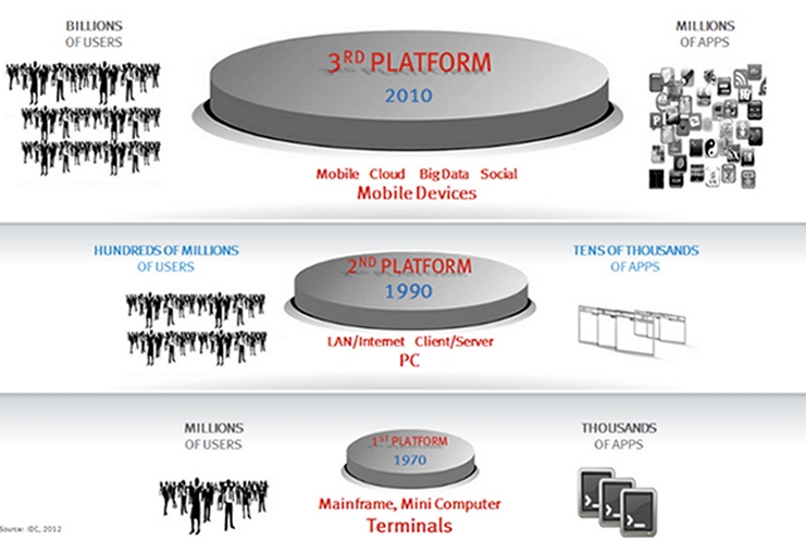 Figure 4 ? The ?Third Platform? for data storage