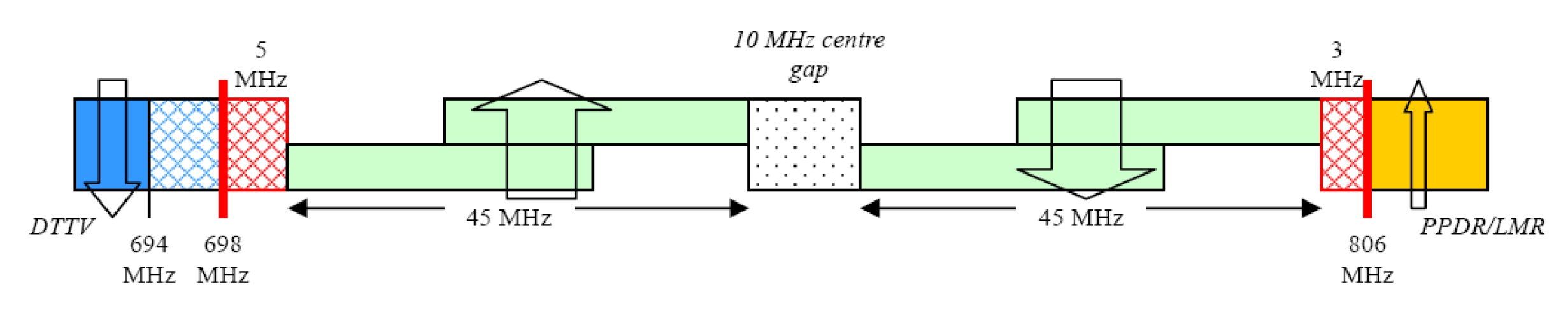 Figure 1 - Harmonised FDD Arrangement in the 698-806 MHz band (APT, 2010)