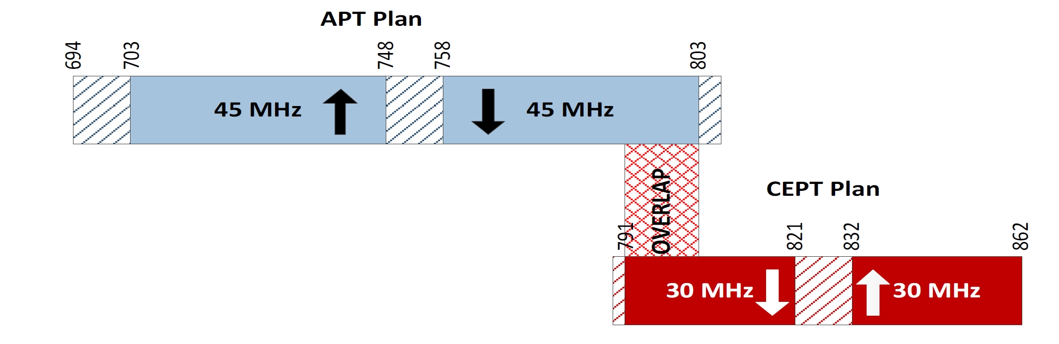 Figure 2 Overlap between the APT Plan in the 700 MHz Band and the CEPT Plan in the 800 MHz Band