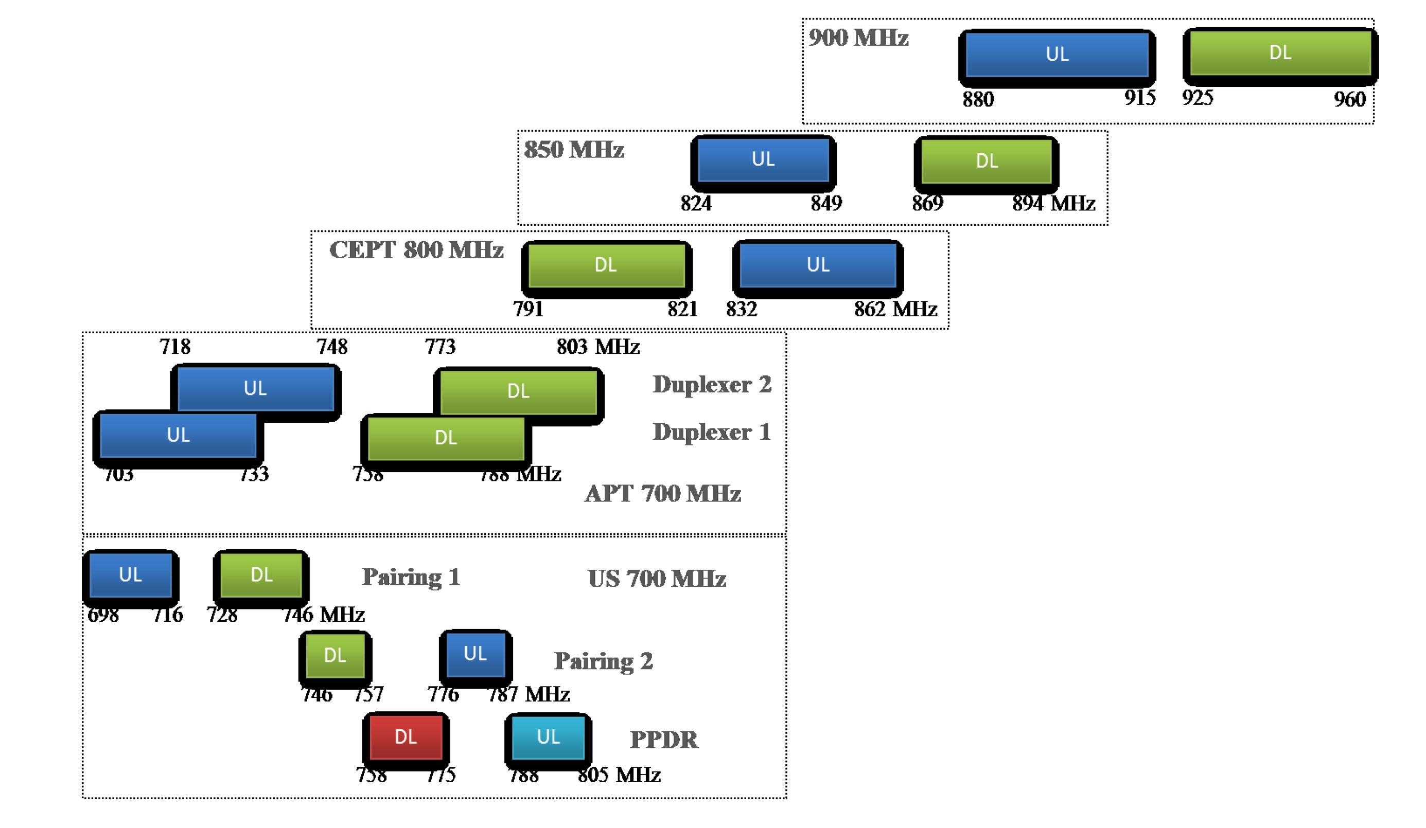 Figure 3 - Frequency Arrangements in the 700 MHz, 800 MHz, 850 MHz, 900 MHz Bands (Rancy, 2012)