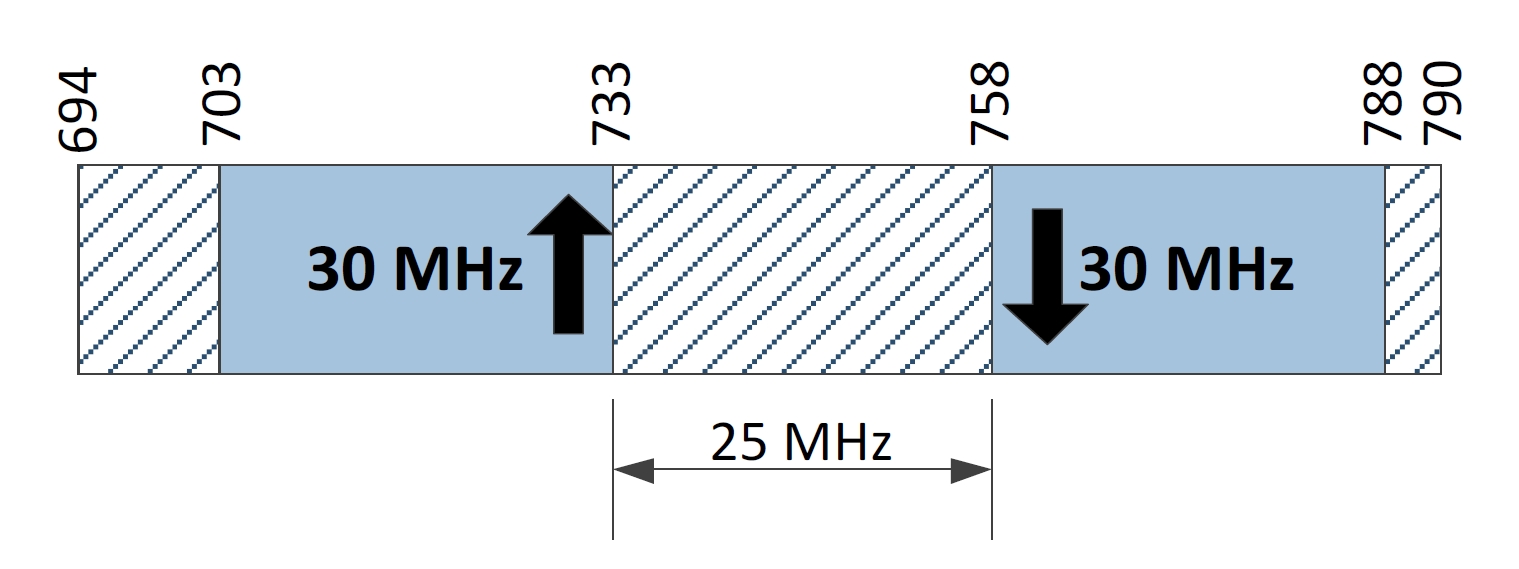 Figure 4 - Using the Lower Duplexer of the APT Plan (Egypt, 2012)