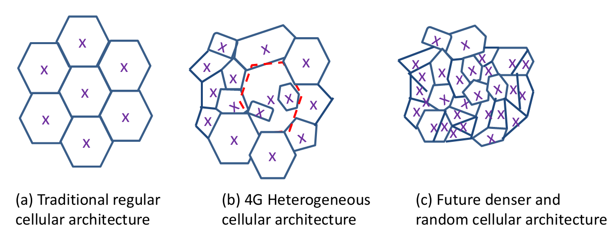 Figure 2 Evolution of Cellular Architecture