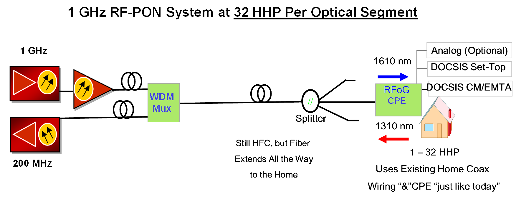 High-Level RFoG Network Topology