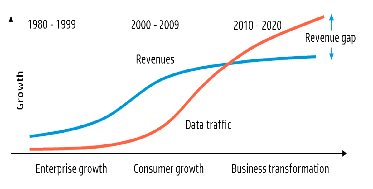 Figure 1 ? The Growing Revenue-Cost Gap for Telcos