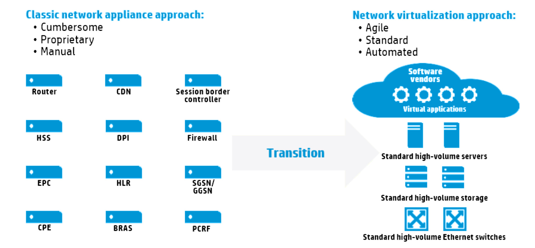 Figure 2 ? From the Classical to a NFV approach