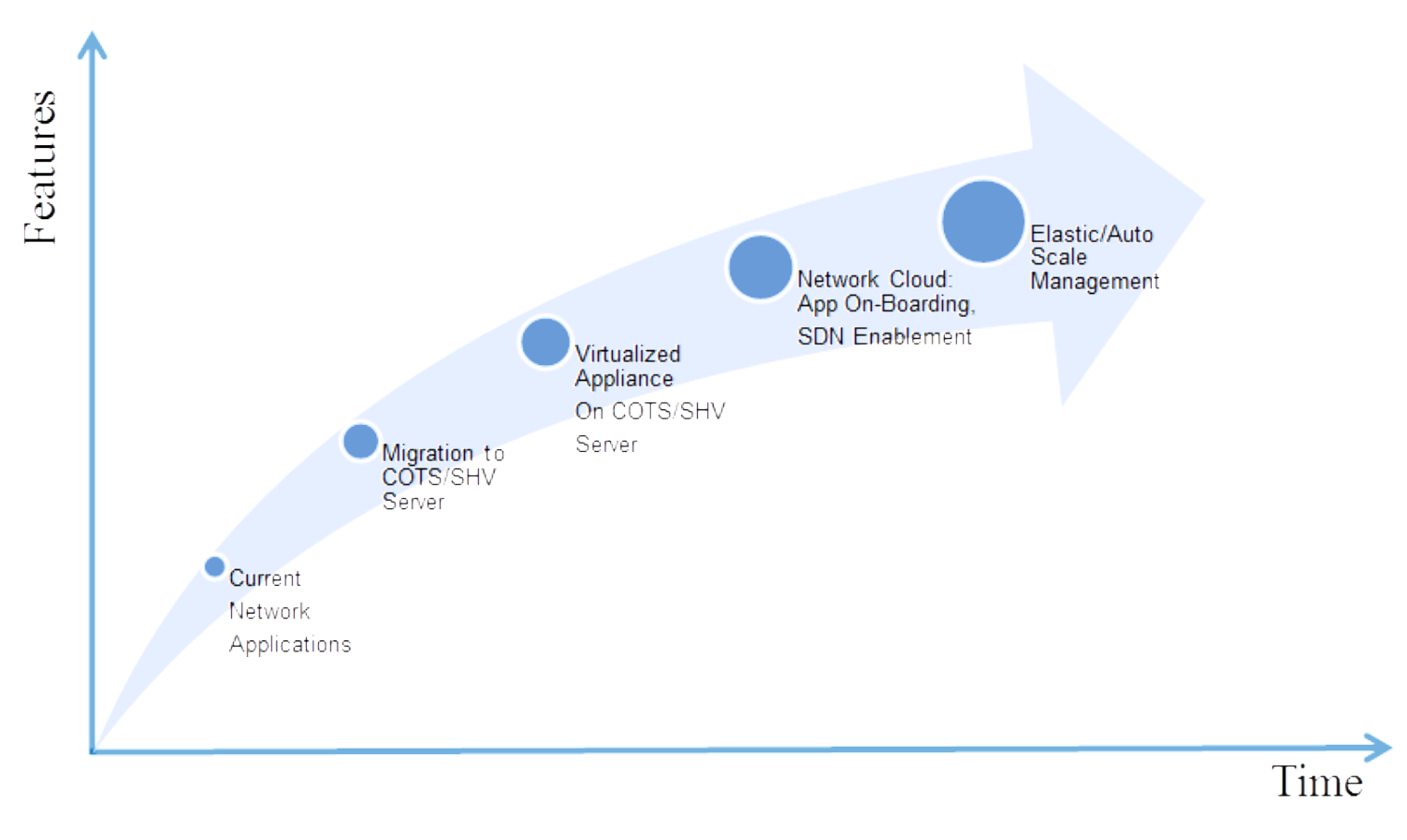  Various Stages of NFV Deployment