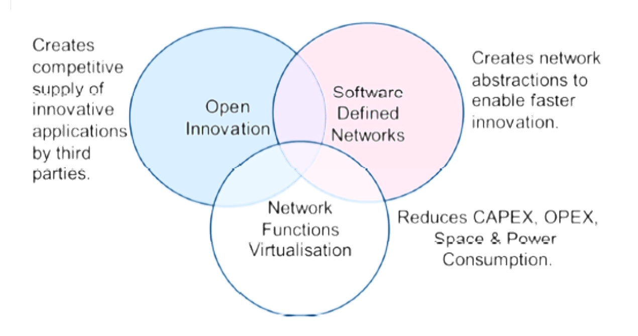  Relationship between SDN, NFV and Open Innovation