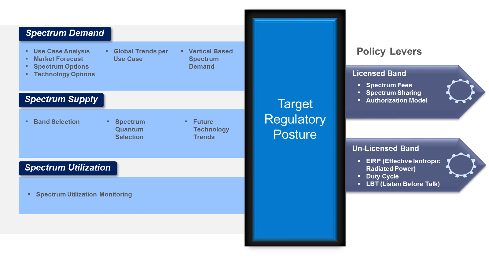 Figure 1. Framework for M2M Spectrum Regulation Figure 1. Framework for M2M Spectrum Regulation