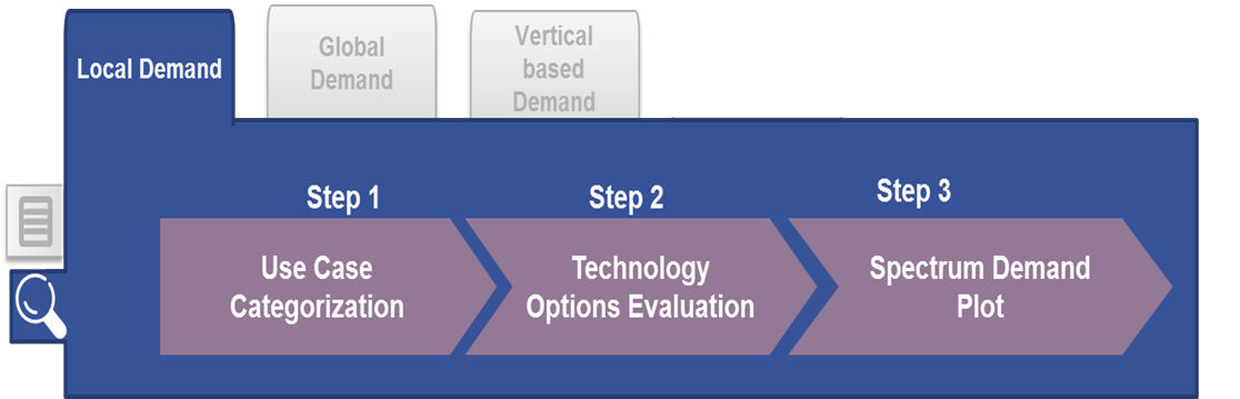 Figure 2. Local Demand Analysis Figure 2. Local Demand Analysis