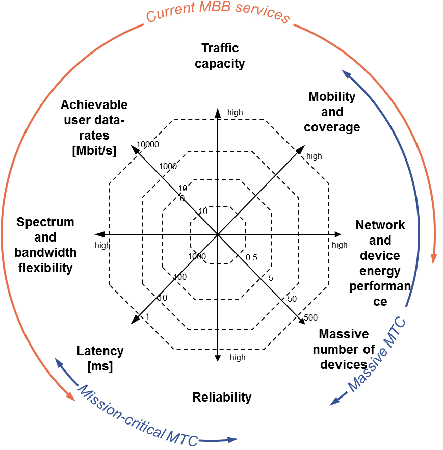 Figure 3. M2M Use Case Analysis Dimensions