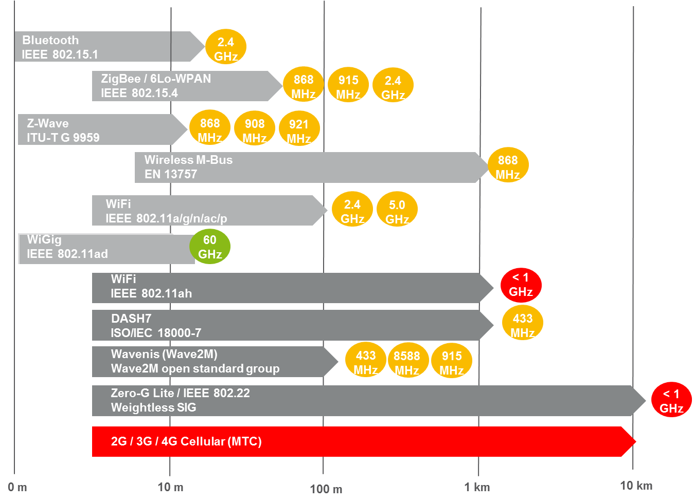 Figure 4. Example M2M Technologies and Spectrum Bands