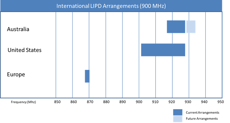 Figure 6. Comparison of Class Licenses in 800-950 MHz Bands Figure 6. Comparison of Class Licenses in 800-950 MHz Bands