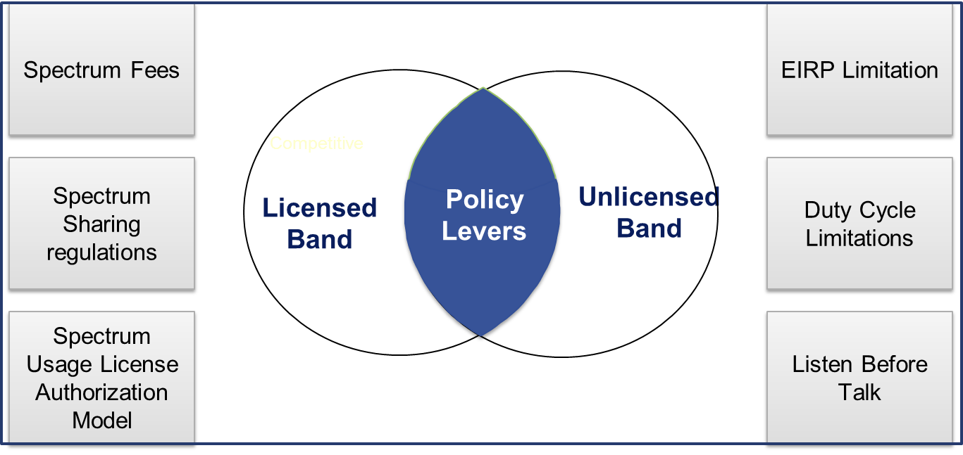 Figure 7. M2M Spectrum Regulatory Levers Figure 7. M2M Spectrum Regulatory Levers