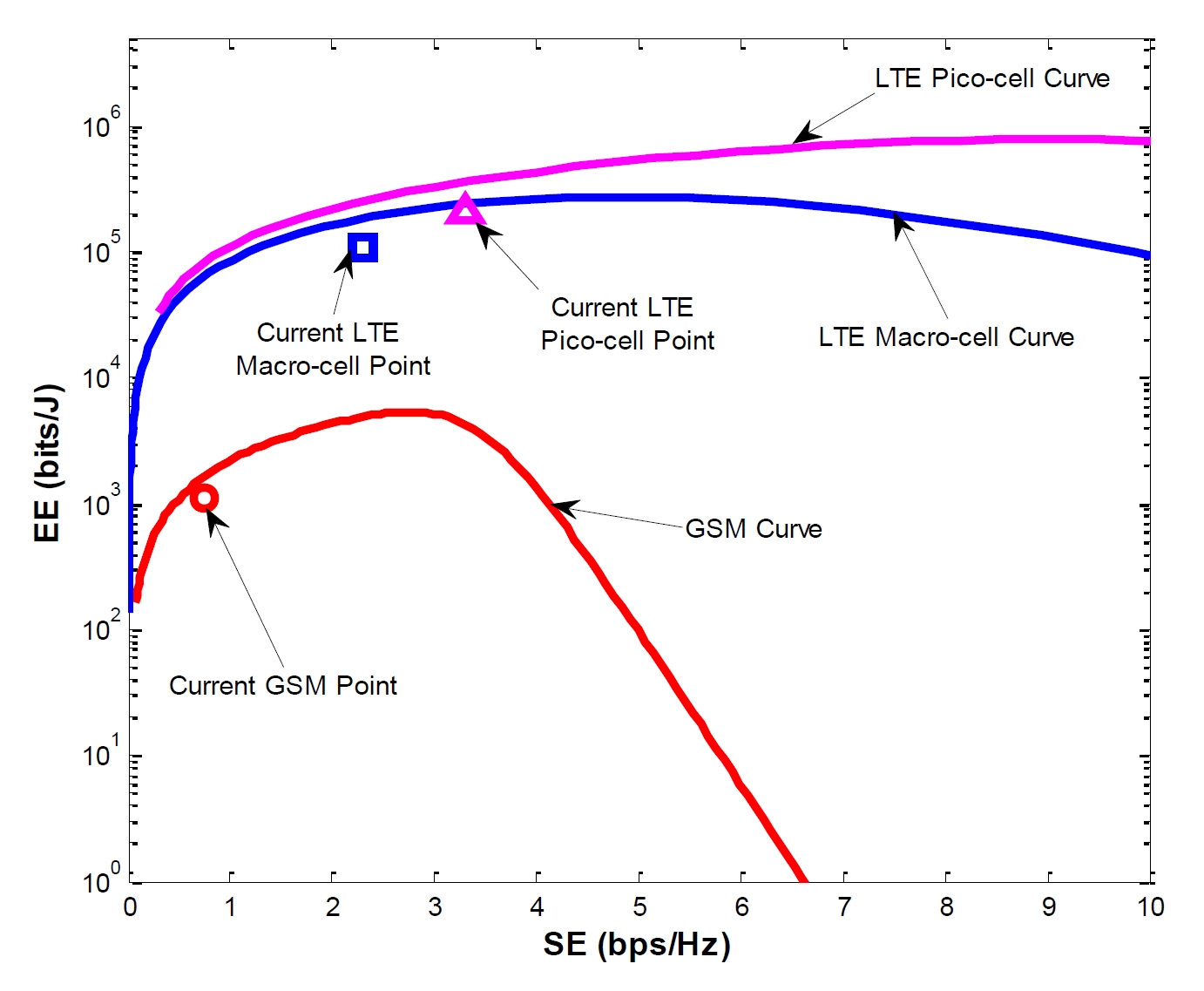 Figure 1 (b) SE and EE relationship for current cellular networks