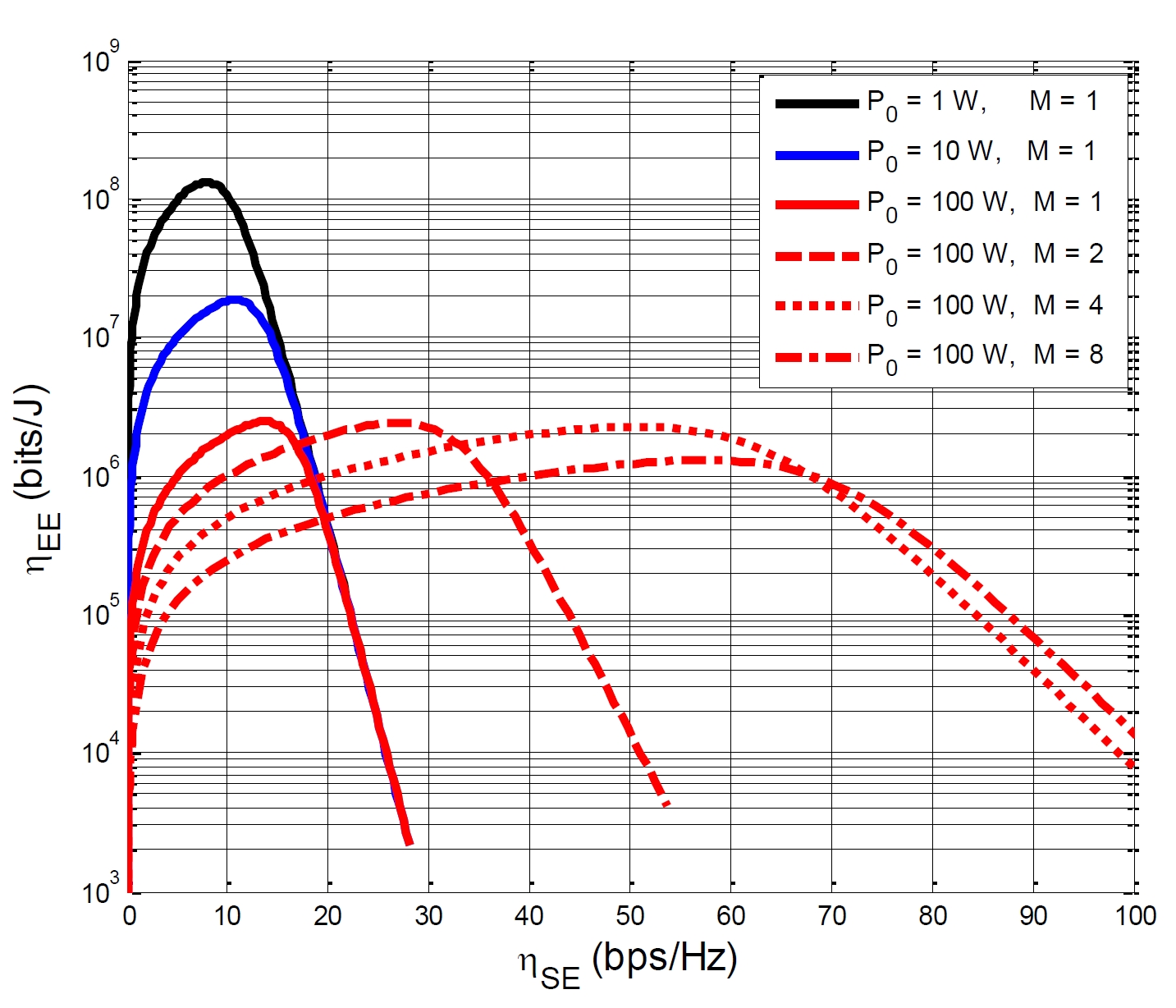 Fig. 2. The impact of the circuit power and the number of antennas on the EE-SE curves.