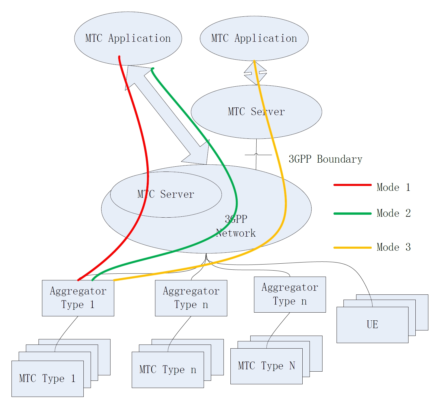 Fig. 3. Aggregation of Packet Data from Multiple MTC Devices