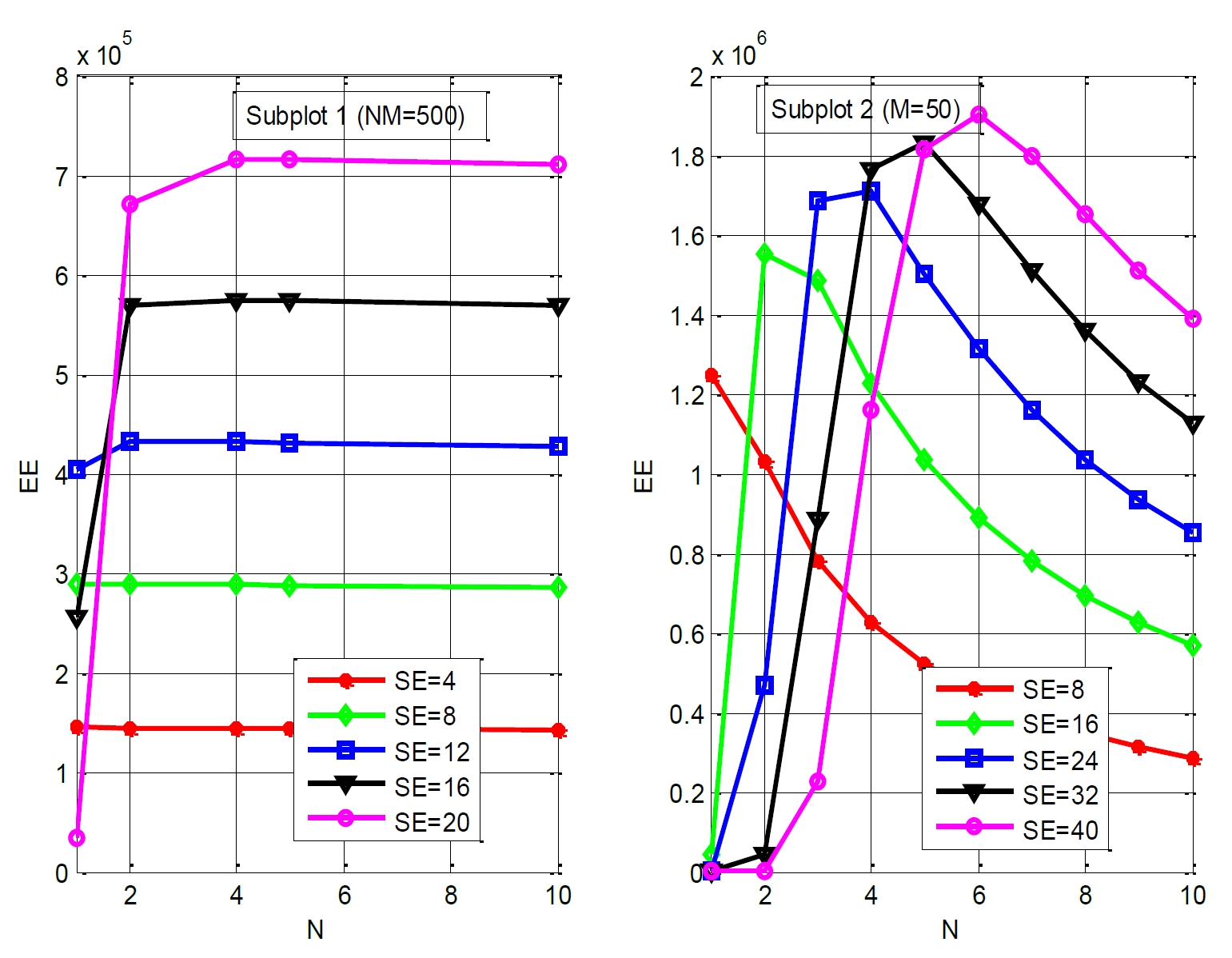 Fig.5. N vs. EE with different SE values