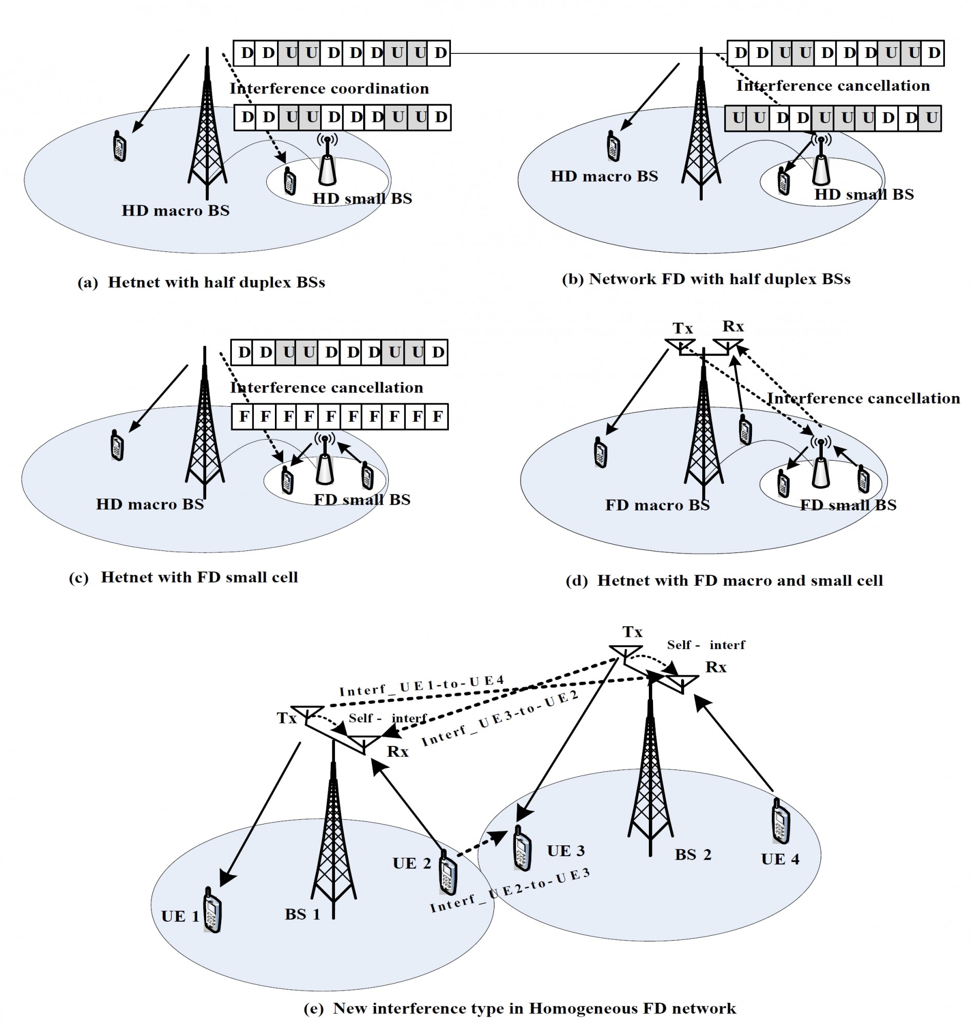 Fig.6. FD Deployment scenario and interference analysis